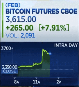 Bitcoin Futures suddenly spiked on February 8th, reaching the highest level of the year after a nearly 8% large increase. The move came unexpectedly, and it allowed Bitcoin (BTC) itself to surge from $3,393 to $3,662.98. The new development has also sparked new speculations regarding Bitcoin ETFs as well, with the US SEC commissioner saying that ETFs might eventually happen. According to Brian Stutland of the Equity Armor Investments, this might be only a start and an indication that a bigger rally is about to happen. He believes that, if Bitcoin ETFs appear on the market, portfolio managers could allocate to Bitcoin in their models. If there is enough demand for the ETFs, and if investors do actually want to hold them, this might have a significant impact on Bitcoin itself. Stutland also believes that this could be what is currently driving the Bitcoin price, which surged right after the demand for Bitcoin Futures started growing. Stutland pointed out that nothing is certain at this point, and that a lot has yet to happen in order for an actually significant rally to arrive, but the current development could be the start of something new. Bitcoin might go above $4,000 In addition, Stutland seems to believe that Bitcoin may have found a bottom at around $3,500, which might allow it to push up and possibly breach the $4,000 resistance. TJM Institutional Services' Jim Iuorio also commented, stating that current charts show the "blend of positioning and technicals." He pointed out that the crypto market saw a lot of shorts since the price drop on November 14th. Iuorio also confirms that Stutland's prediction about BTC price breaching $4,000 might be correct, although he will not be convinced that it is a long-term increase unless the price breaches this barrier, and continues going up.