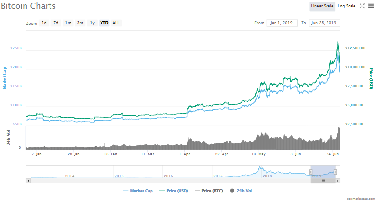 Bitcoin Price Analysis June 28 2019 Terrible Day With A Twist - 