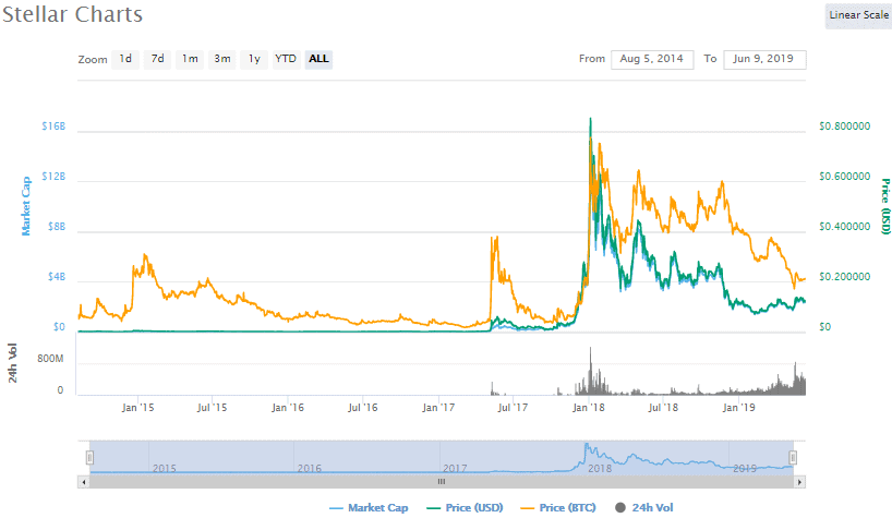 Stellar XLM technical price analysis