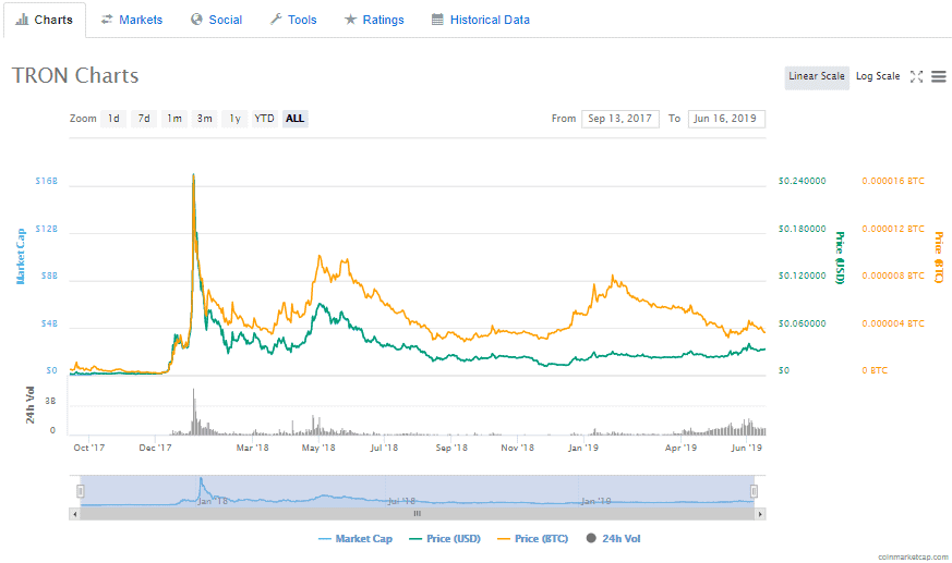 Tron TRX technical price analysis