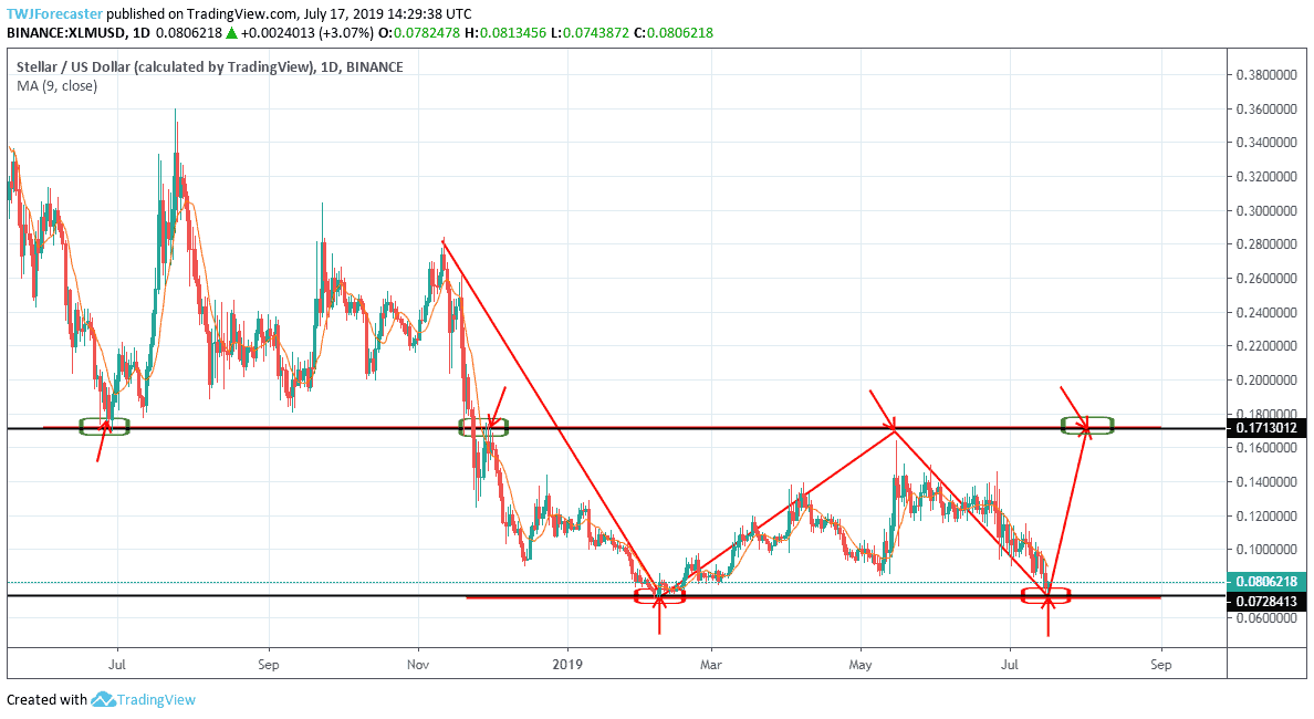 XLM/USD DAILY CHART July 17, 2019