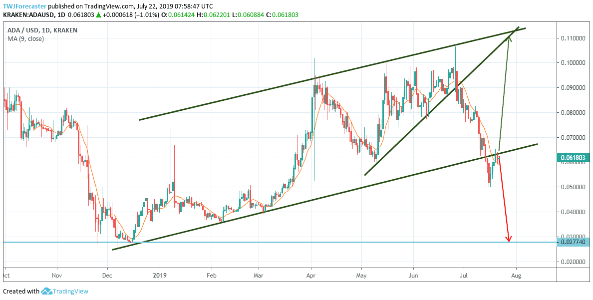 Cardano Price Forecast July 22, 2019