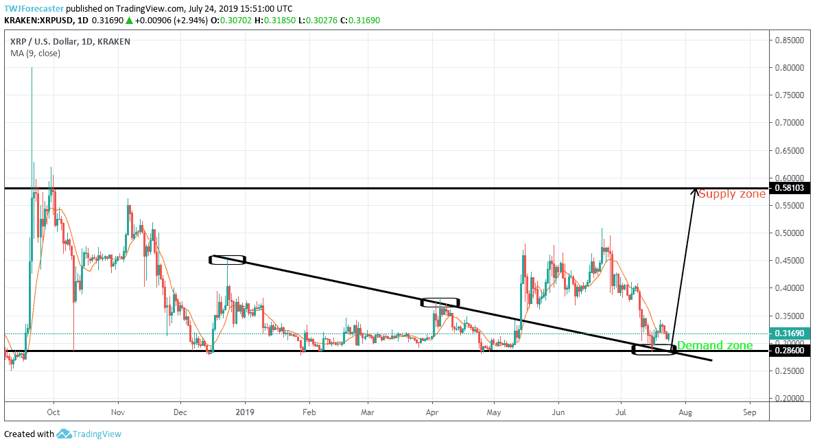 Ripple XRP technical price analysis chart