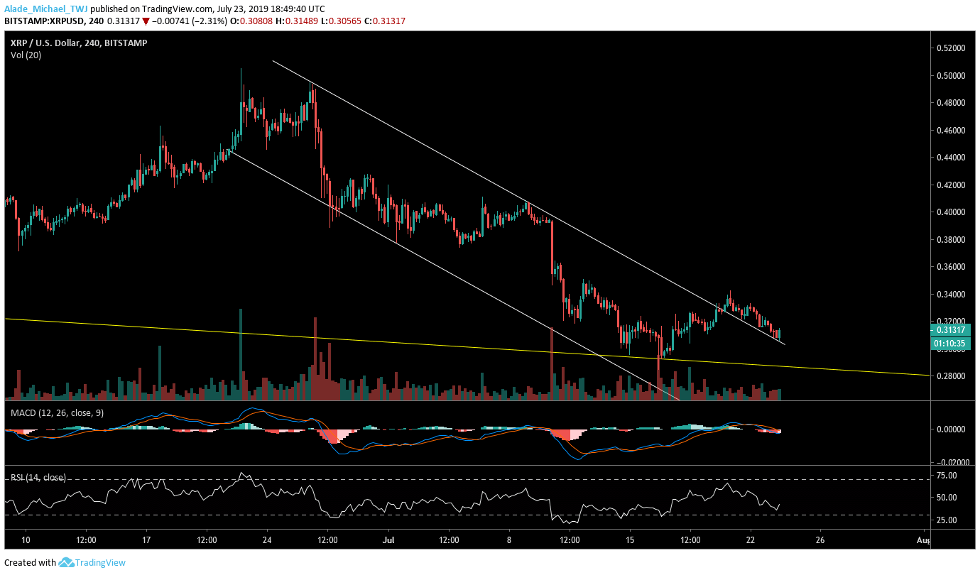 Ripple XRP technical price analysis chart