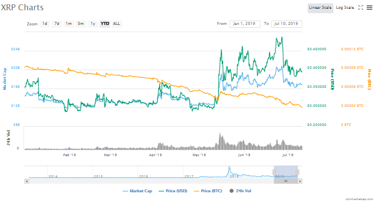 Ripple XRP technical price analysis today