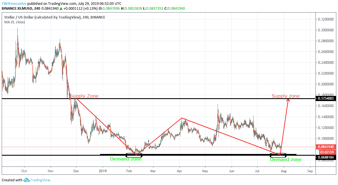 Stellar Price Forecast