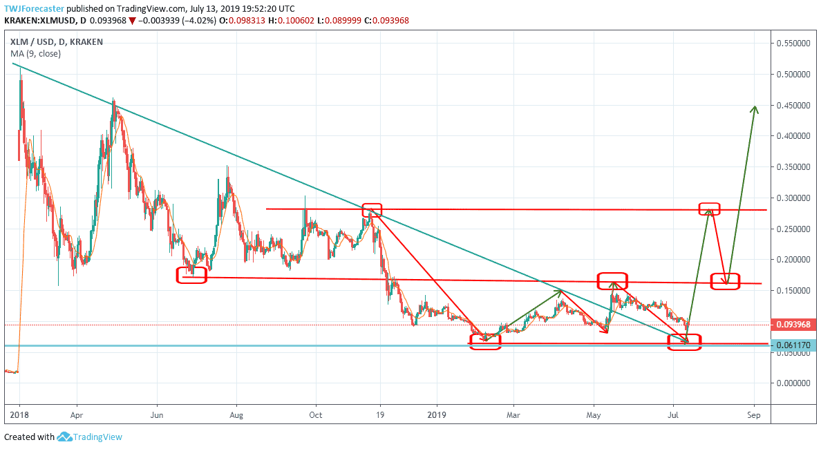 XLM/USD - Daily Chart July 14, 2019
