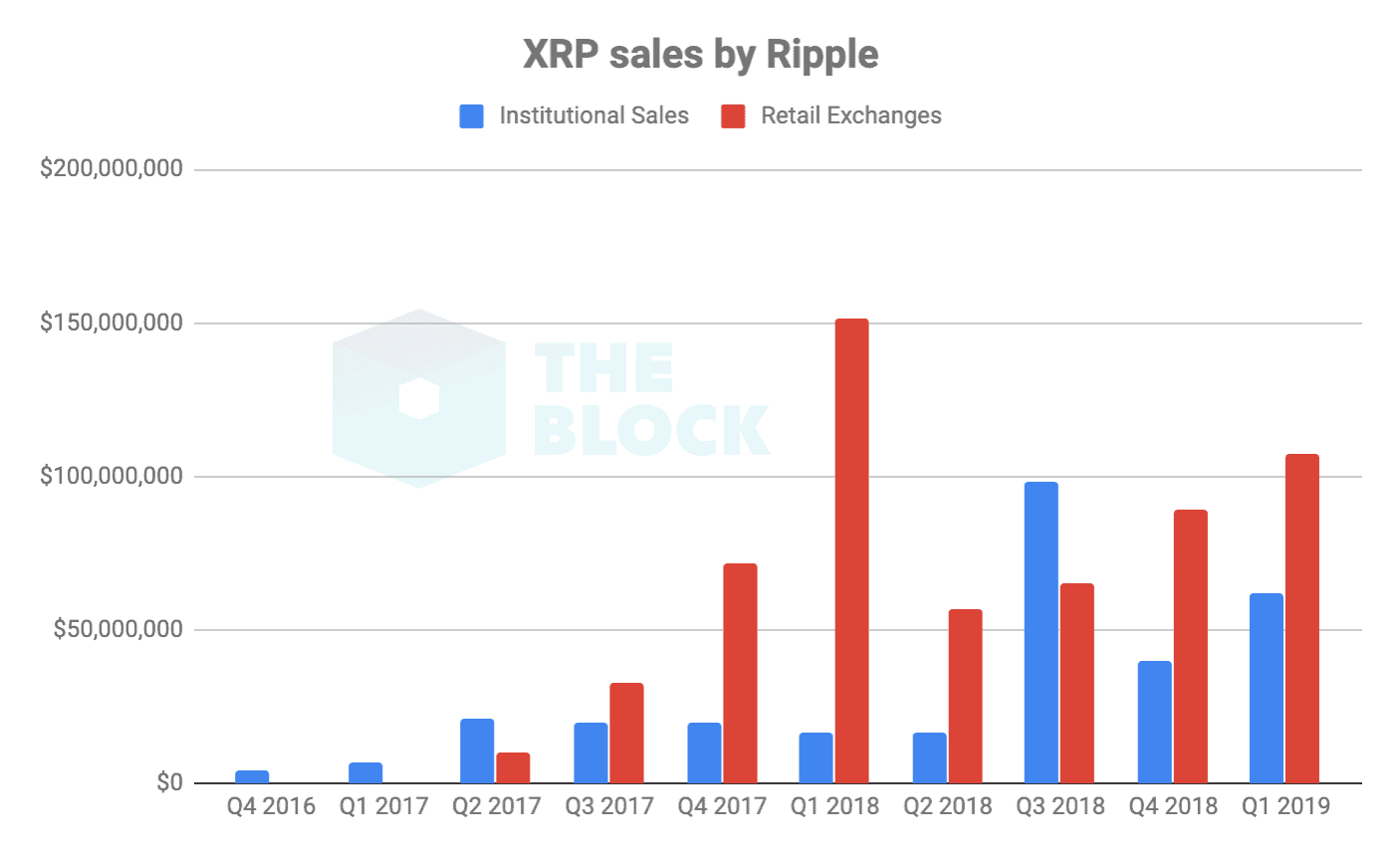 XRP sales by year
