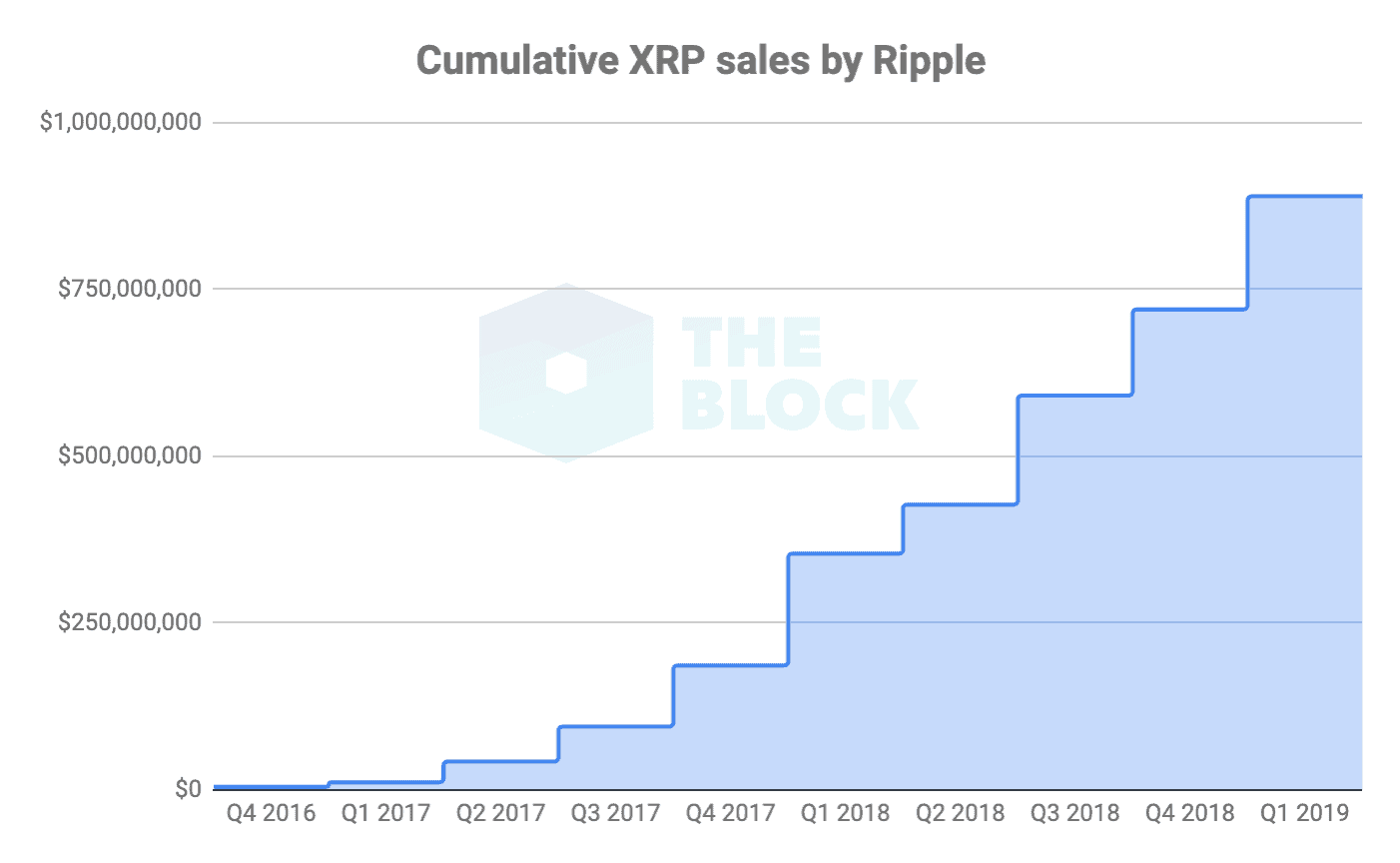 XRP sales report