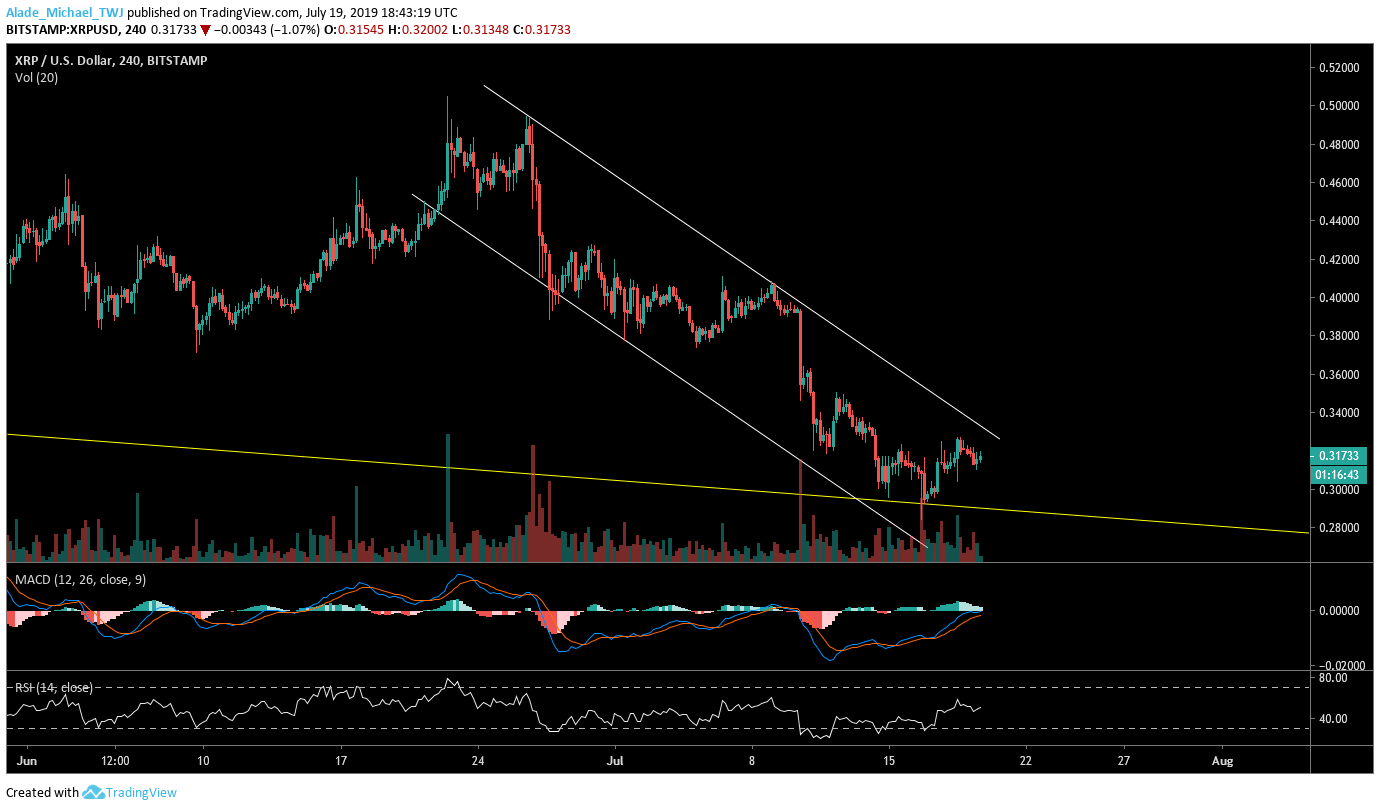 Ripple (XRP) price analysis