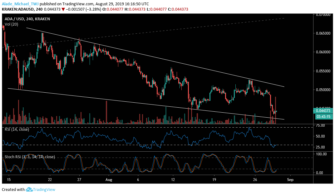 Cardano ADA technical price analysis