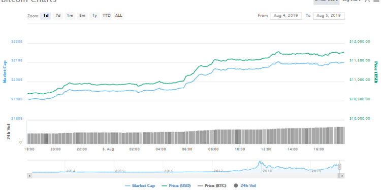Bitcoin BTC price surge