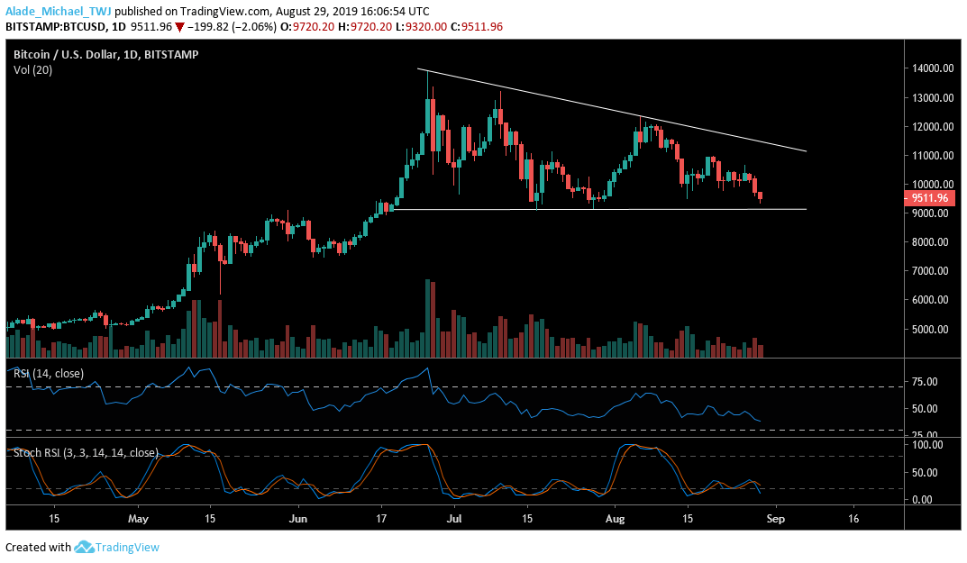 Bitcoin BTC technical price analysis