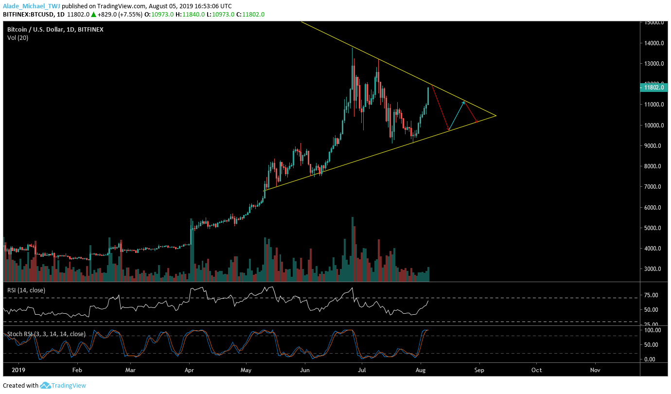 Bitcoin BTC price chart