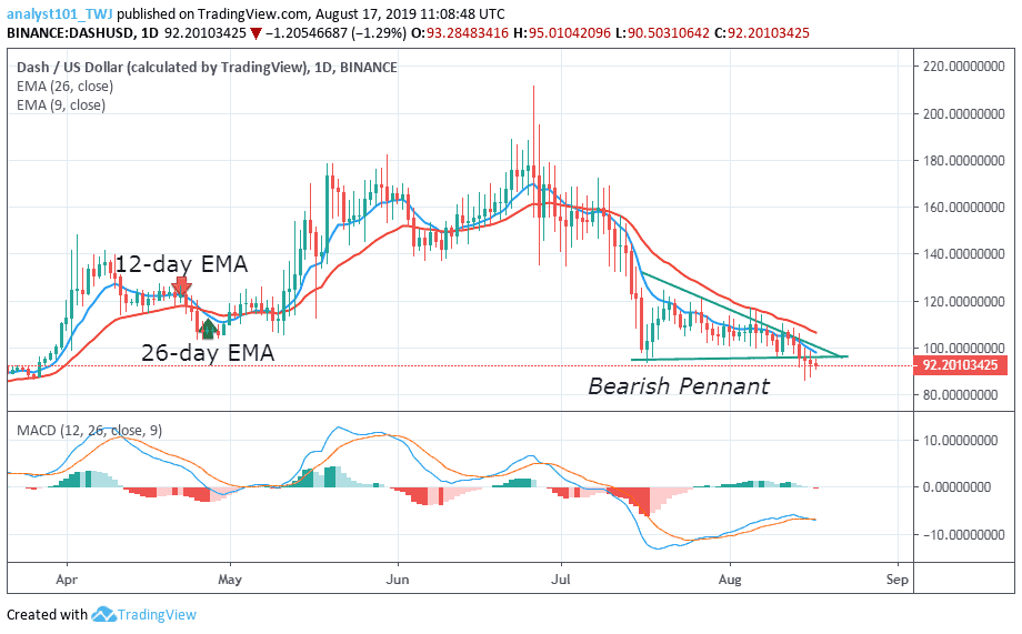 DASHUSD-Daily Chart