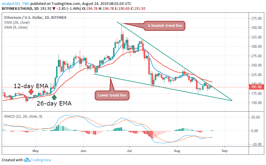ETHUSD-Daily Chart August 24, 2019