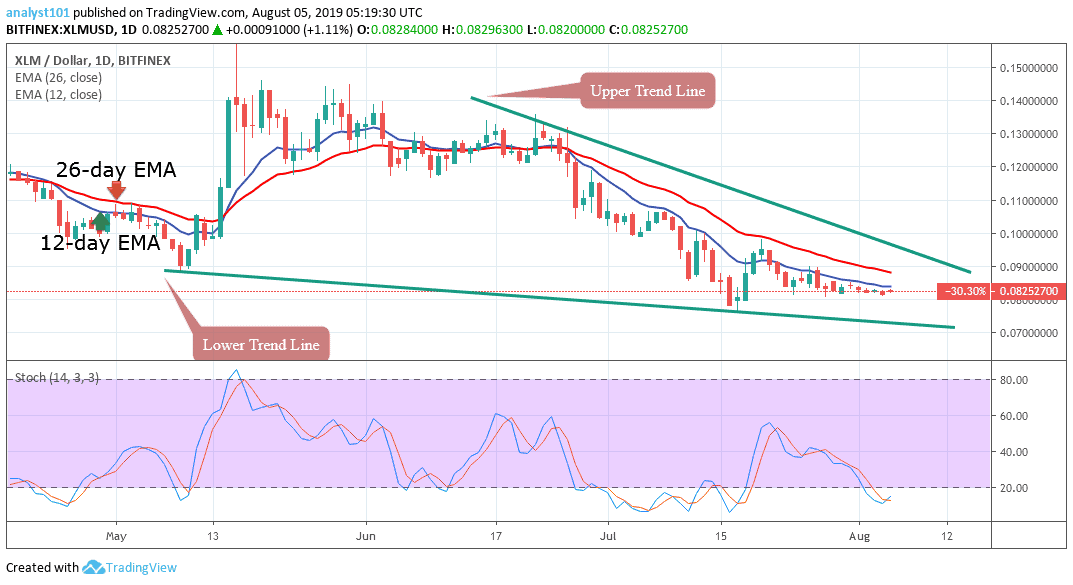 Stellar XLM technical price chart