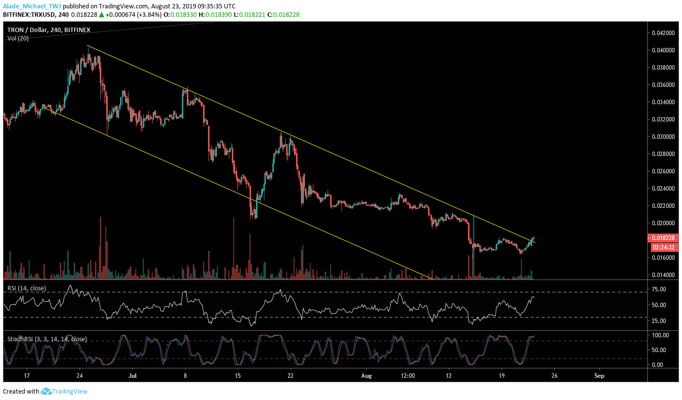 Tron TRX technical price analysis