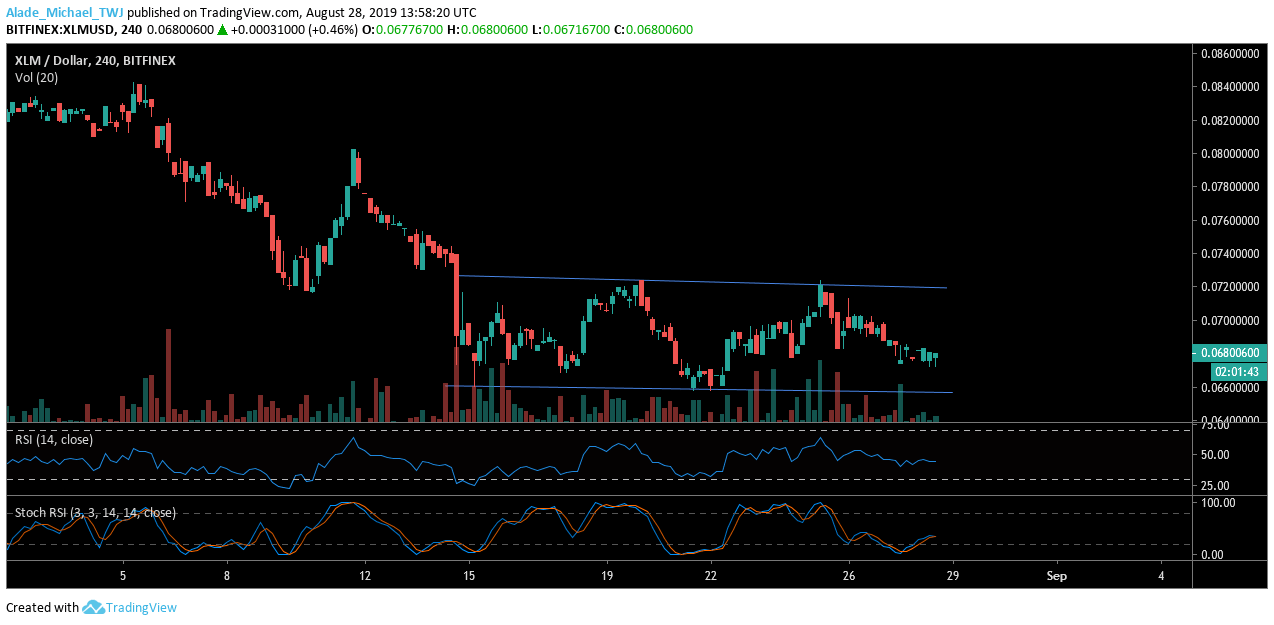 Stellar XLM technical price analysis