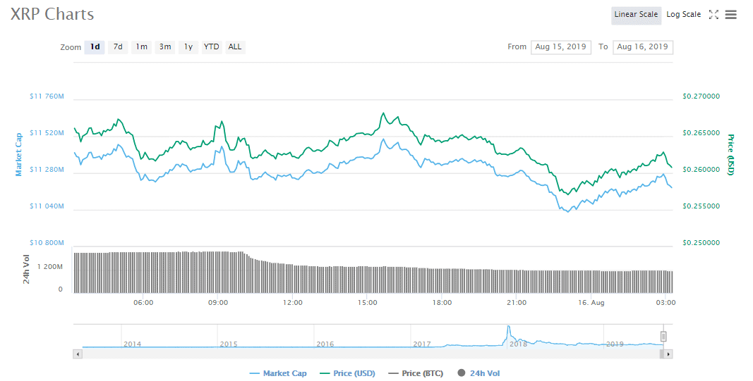 Ripple's XRP Price Chart August 16, 2019