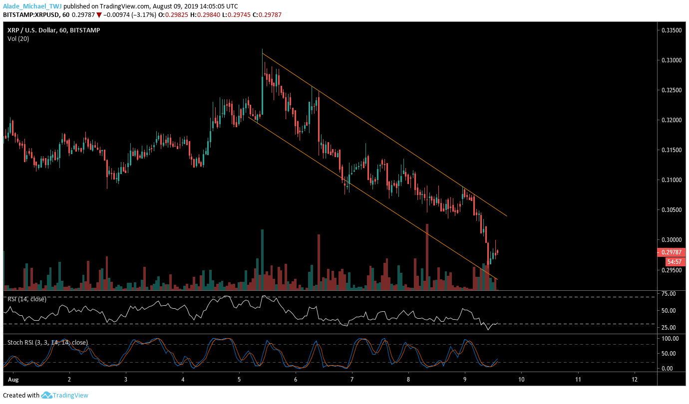 Ripple XRP technical price analysis