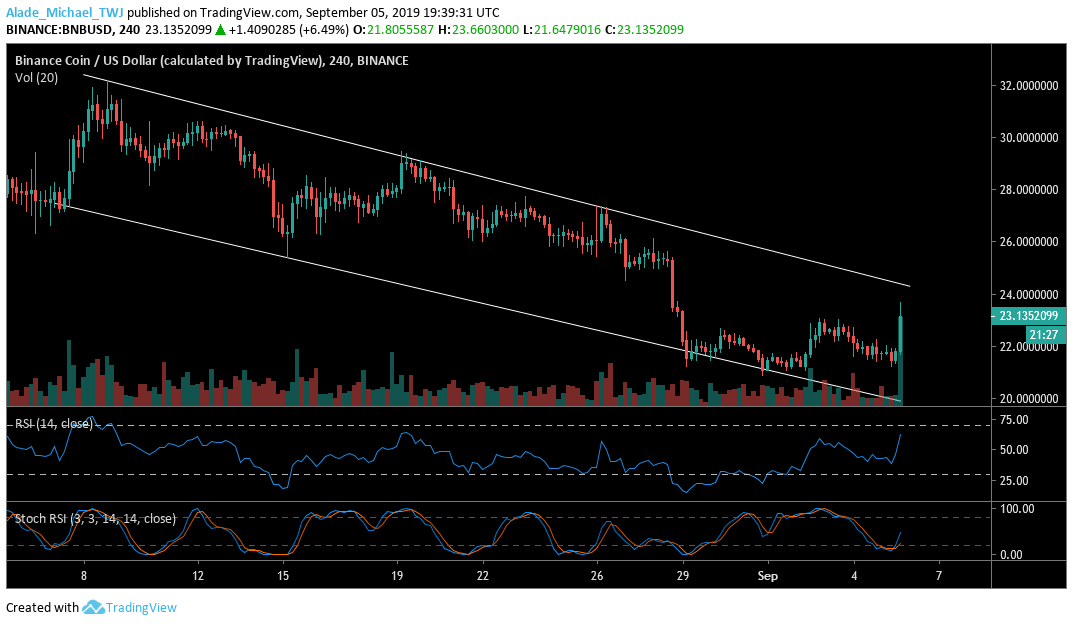 Binance Coin technical price analysis