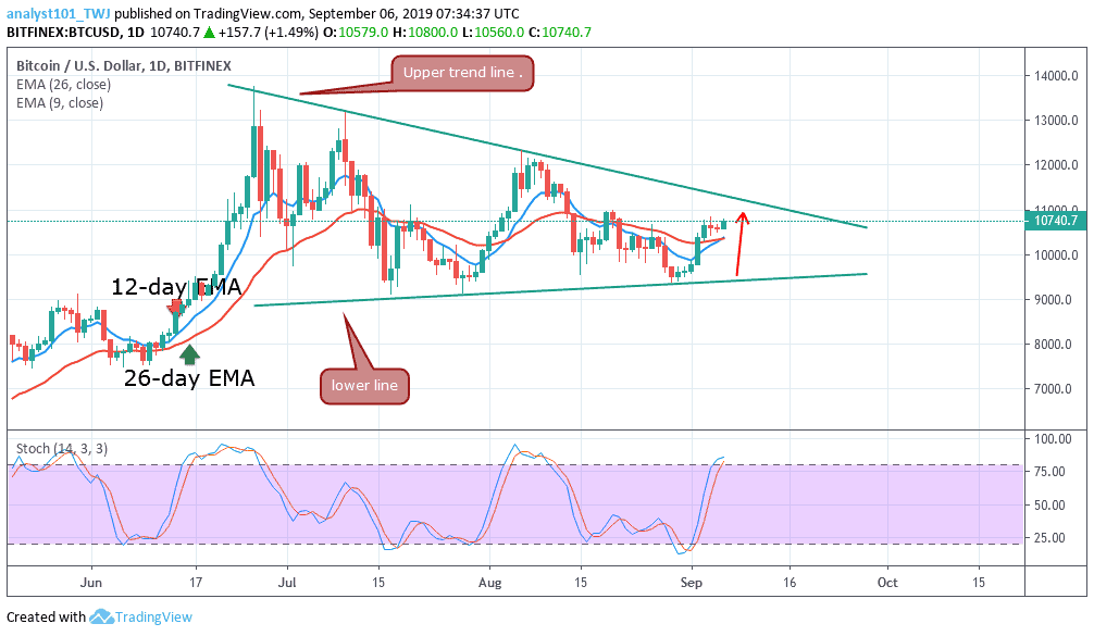 BTCUSD-Daily price forecast Sep 6, 2019