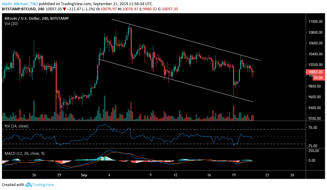 Bitcoin price analysis chart