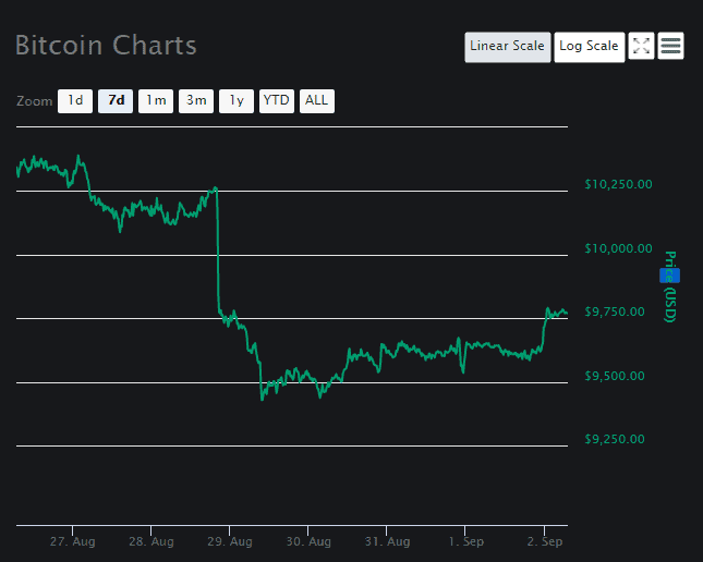 Bitcoin Volatility Chart