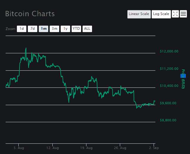 Bitcoin very Volatile chart one month