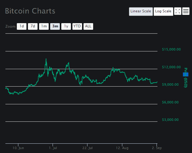 Bitcoin Volatile Three Months Chart