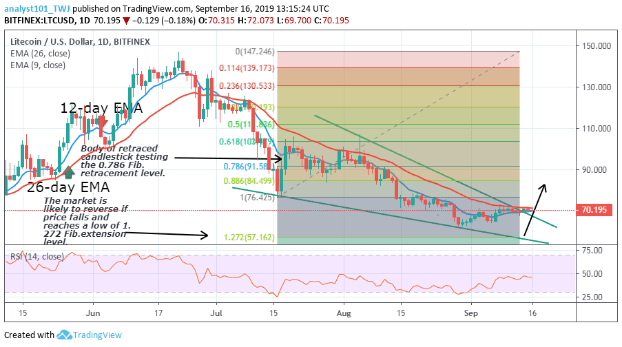 LTC/USD-Daily Chart