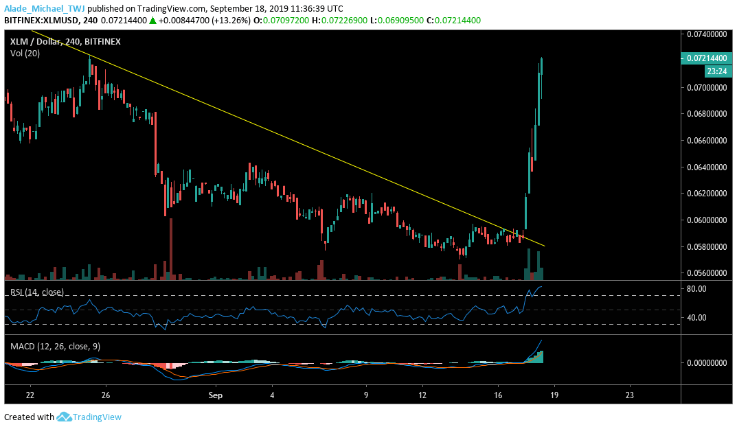 Stellar XLM technical price analysis