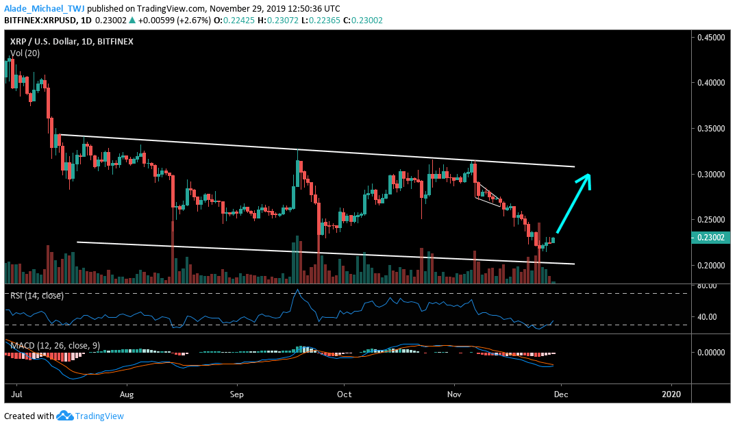 XRP technical price analysis chart