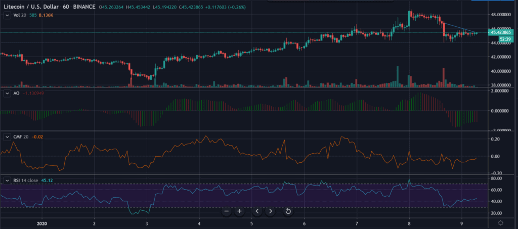 Litecoin [LTC/USD] Price Analysis: LTC