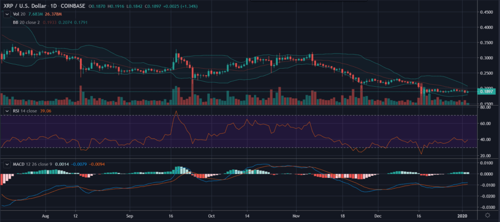 XRP [XRP/USD] Price Analysis: Cryptocurrency Price Sees Reprieve in Short Term as it Struggles to Break $0.2