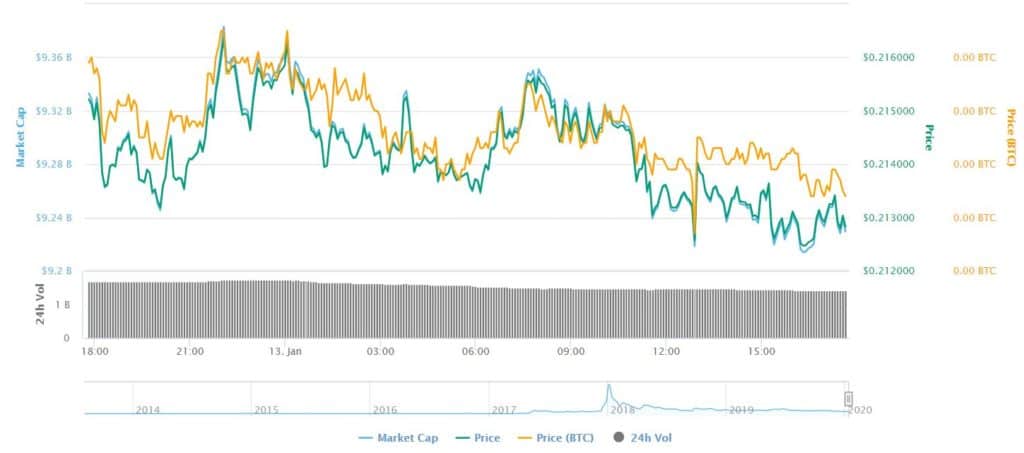 XRP vs BTC/ETH/BCH: Market Continues Growth as Coins Give Each Other stiff Competition
