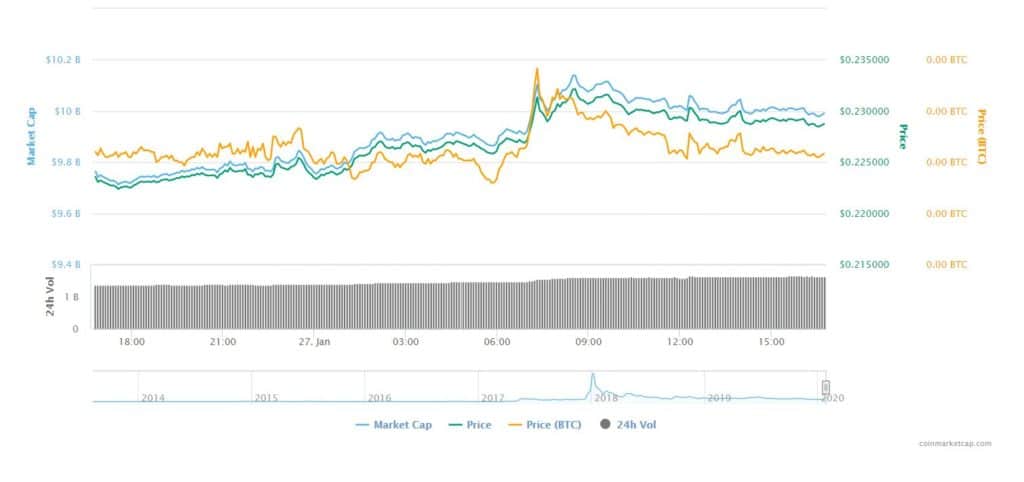 Bitcoin vs Alts: How did XRP, LTC, TRX and XMR fare at the start of the week?