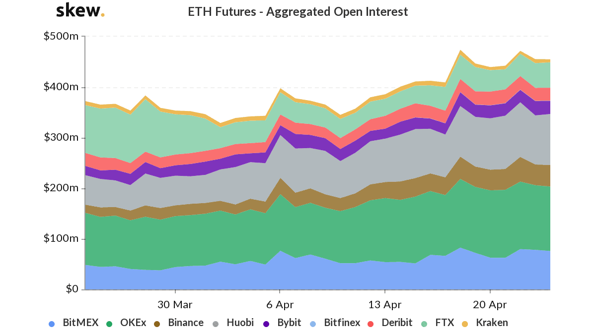skew eth futures aggregated open interest