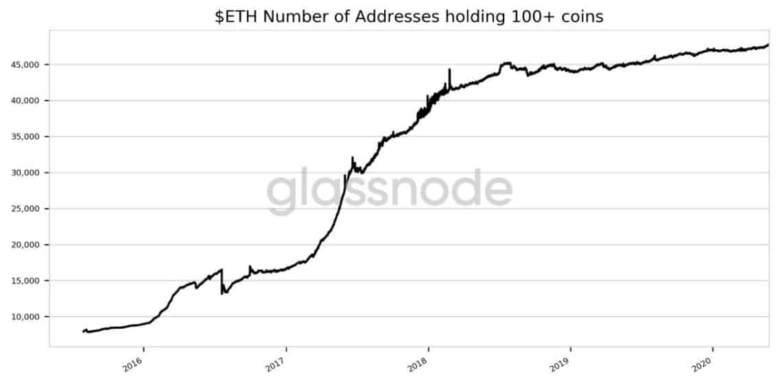 ETH scaled