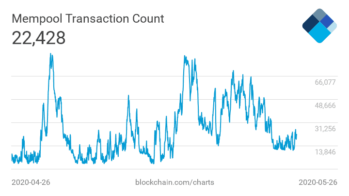 Cost of Transacting Bitcoin