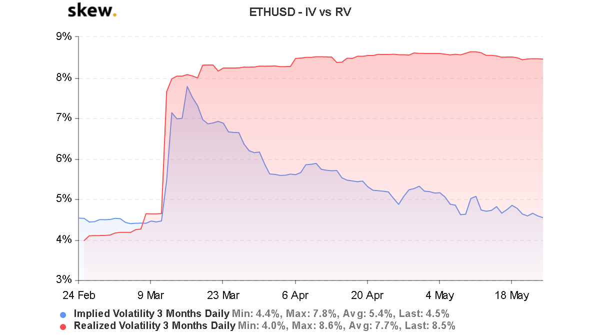 skew ethusd iv vs rv