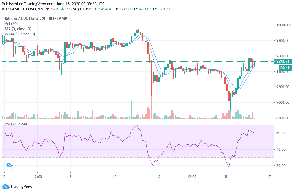 Bitcoin price analysis