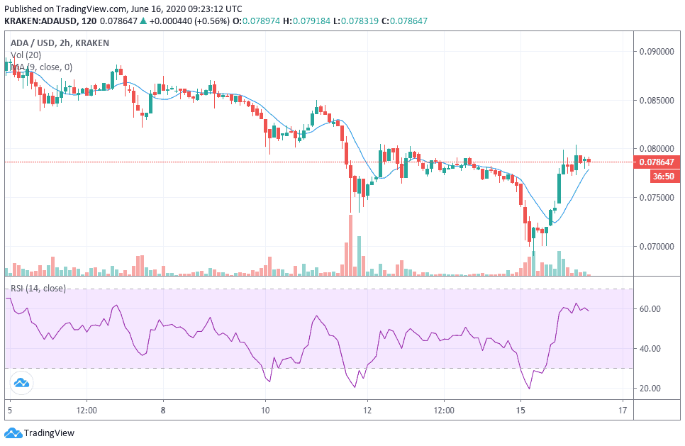 Cardano price analysis