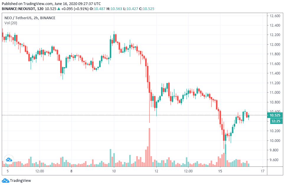 NEO Price analysis