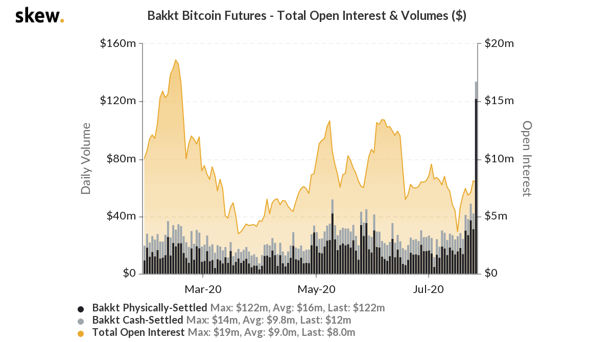 skew bakkt bitcoin futures total open interest volumes
