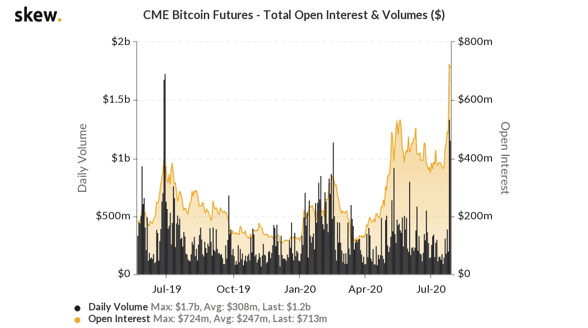 skew cme bitcoin futures total open interest volumes
