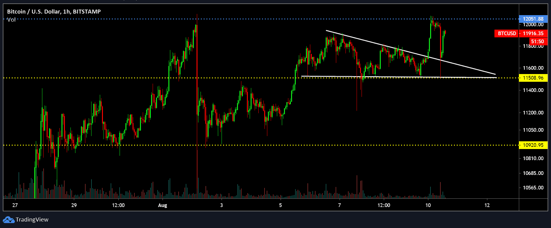 BTC 1 hour e1597068818325