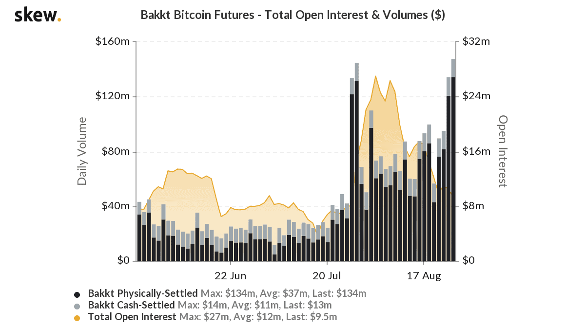skew bakkt bitcoin futures total open interest volumes 1