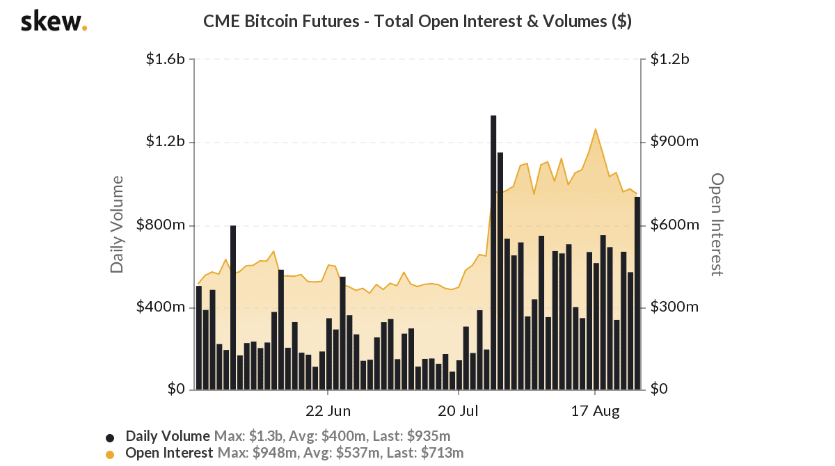 skew cme bitcoin futures total open interest volumes